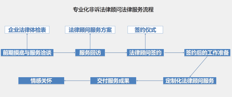 法律顾问服务